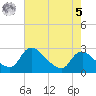 Massaponax tide chart for Friday, May 5, 2023
