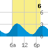 Massaponax tide chart for Saturday, May 6, 2023
