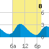Massaponax tide chart for Monday, May 8, 2023