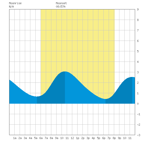 Massaponax tide chart for Tuesday, May 9, 2023