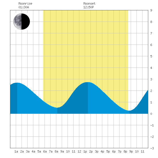 Massaponax tide chart for Saturday, June 10, 2023