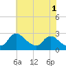 Massaponax tide chart for Thursday, June 1, 2023