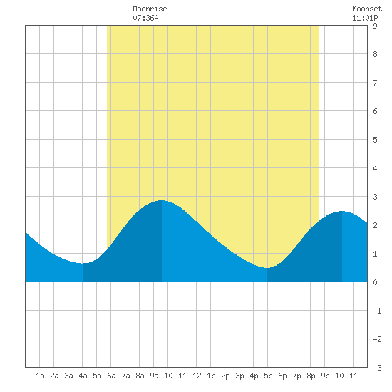 Massaponax tide chart for Tuesday, June 20, 2023