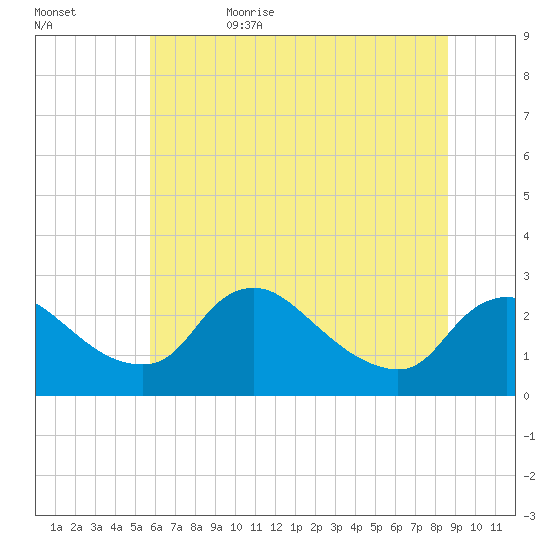 Massaponax tide chart for Thursday, June 22, 2023