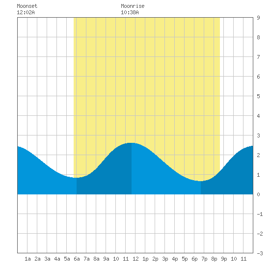 Massaponax tide chart for Friday, June 23, 2023