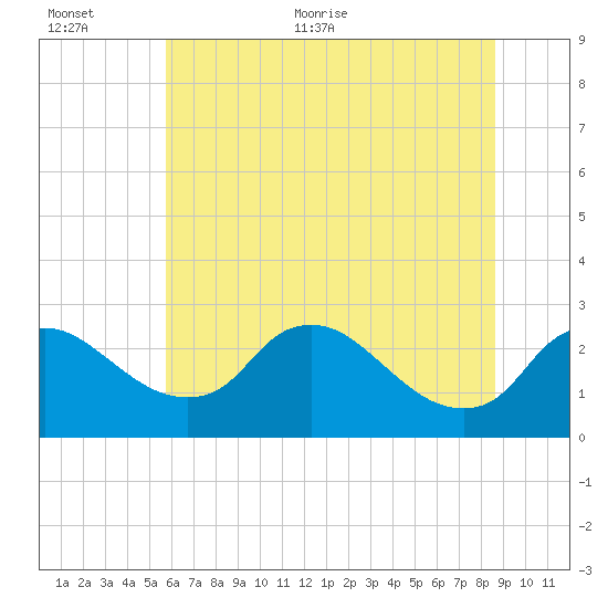 Massaponax tide chart for Saturday, June 24, 2023