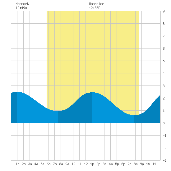 Massaponax tide chart for Sunday, June 25, 2023
