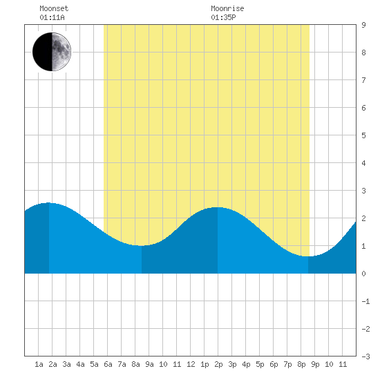 Massaponax tide chart for Monday, June 26, 2023