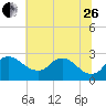 Massaponax tide chart for Monday, June 26, 2023