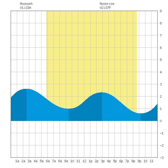 Massaponax tide chart for Tuesday, June 27, 2023