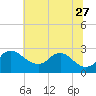 Massaponax tide chart for Tuesday, June 27, 2023