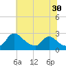 Massaponax tide chart for Friday, June 30, 2023