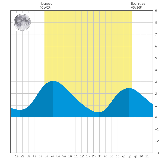 Massaponax tide chart for Saturday, June 3, 2023