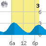 Massaponax tide chart for Saturday, June 3, 2023