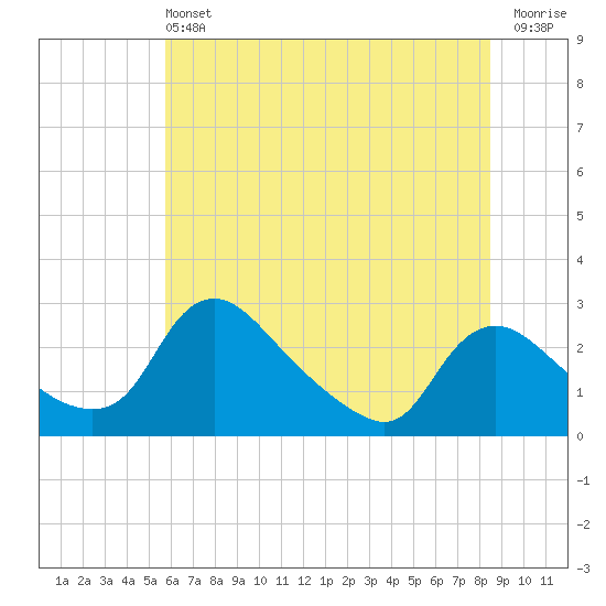 Massaponax tide chart for Sunday, June 4, 2023