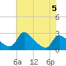Massaponax tide chart for Monday, June 5, 2023