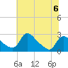Massaponax tide chart for Tuesday, June 6, 2023
