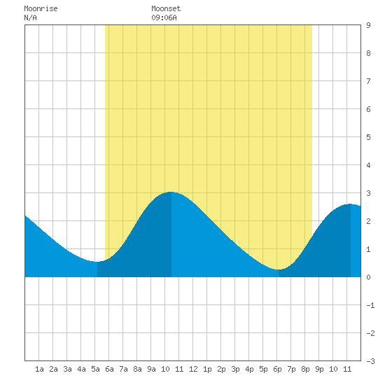 Massaponax tide chart for Wednesday, June 7, 2023