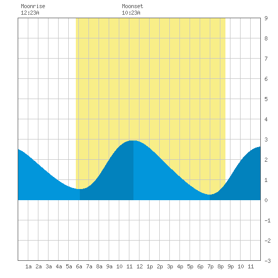 Massaponax tide chart for Thursday, June 8, 2023