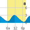 Massaponax tide chart for Thursday, June 8, 2023