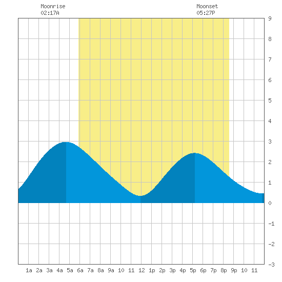 Massaponax tide chart for Thursday, July 13, 2023