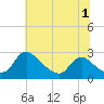Massaponax tide chart for Saturday, July 1, 2023
