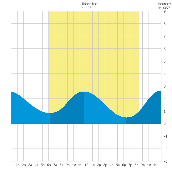 Massaponax tide chart for Sunday, July 23, 2023