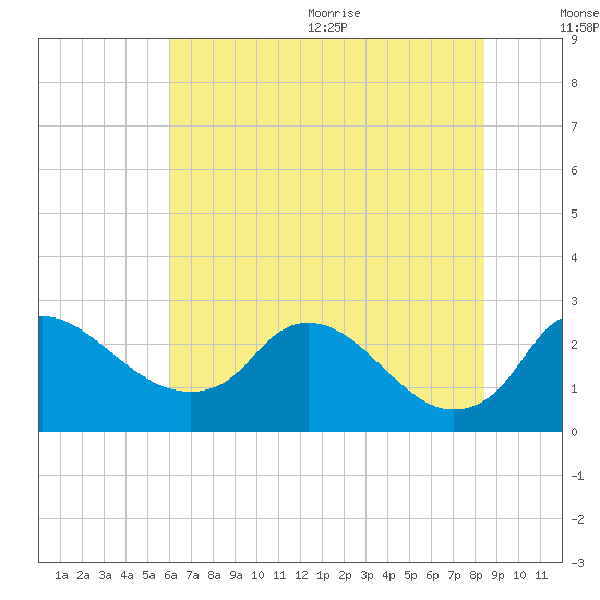 Massaponax tide chart for Monday, July 24, 2023