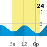 Massaponax tide chart for Monday, July 24, 2023