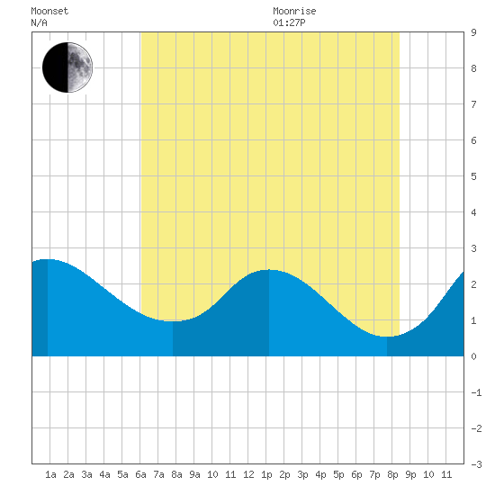 Massaponax tide chart for Tuesday, July 25, 2023
