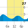 Massaponax tide chart for Thursday, July 27, 2023