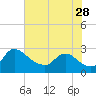 Massaponax tide chart for Friday, July 28, 2023