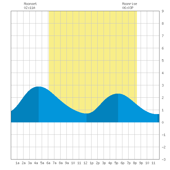 Massaponax tide chart for Saturday, July 29, 2023