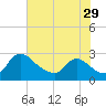 Massaponax tide chart for Saturday, July 29, 2023
