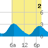 Massaponax tide chart for Sunday, July 2, 2023
