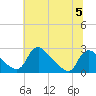 Massaponax tide chart for Wednesday, July 5, 2023