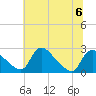 Massaponax tide chart for Thursday, July 6, 2023