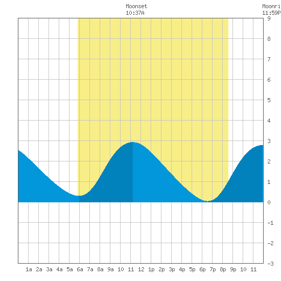 Massaponax tide chart for Friday, July 7, 2023