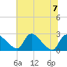 Massaponax tide chart for Friday, July 7, 2023