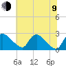 Massaponax tide chart for Sunday, July 9, 2023