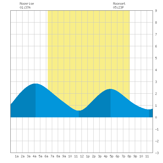 Massaponax tide chart for Friday, August 11, 2023