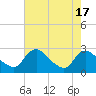 Massaponax tide chart for Thursday, August 17, 2023
