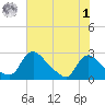 Massaponax tide chart for Tuesday, August 1, 2023