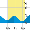 Massaponax tide chart for Monday, August 21, 2023
