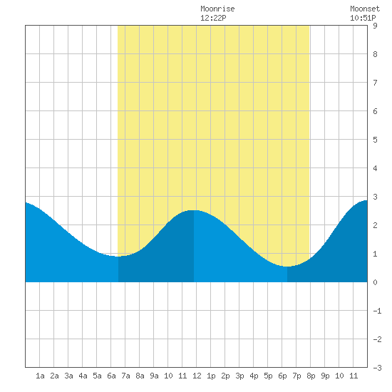 Massaponax tide chart for Tuesday, August 22, 2023