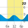 Massaponax tide chart for Tuesday, August 22, 2023