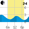 Massaponax tide chart for Thursday, August 24, 2023