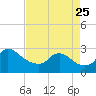 Massaponax tide chart for Friday, August 25, 2023