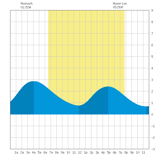 Massaponax tide chart for Sunday, August 27, 2023