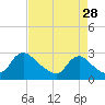 Massaponax tide chart for Monday, August 28, 2023